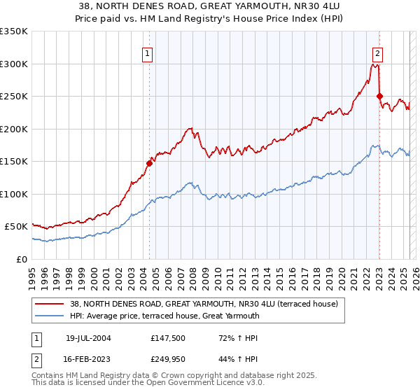 38, NORTH DENES ROAD, GREAT YARMOUTH, NR30 4LU: Price paid vs HM Land Registry's House Price Index