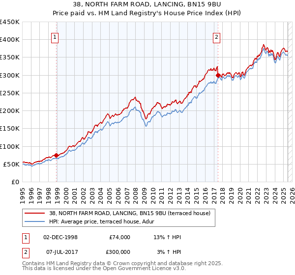38, NORTH FARM ROAD, LANCING, BN15 9BU: Price paid vs HM Land Registry's House Price Index