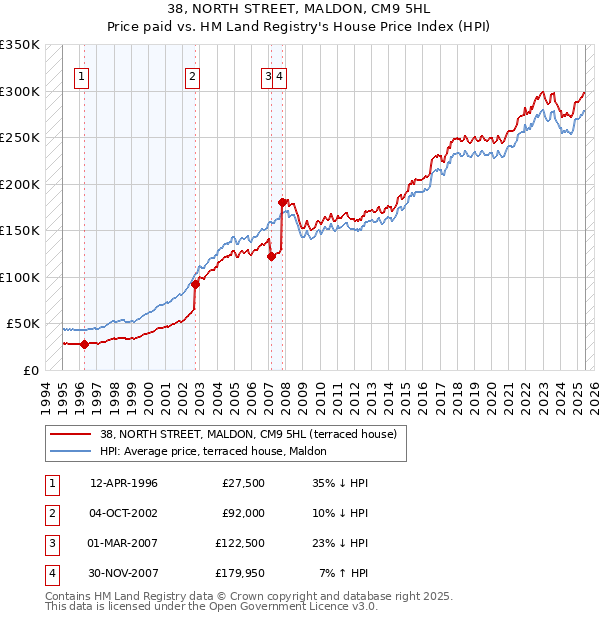 38, NORTH STREET, MALDON, CM9 5HL: Price paid vs HM Land Registry's House Price Index