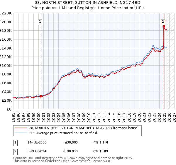 38, NORTH STREET, SUTTON-IN-ASHFIELD, NG17 4BD: Price paid vs HM Land Registry's House Price Index