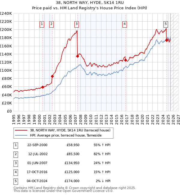 38, NORTH WAY, HYDE, SK14 1RU: Price paid vs HM Land Registry's House Price Index
