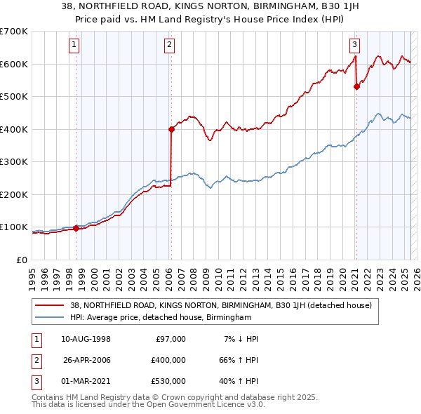 38, NORTHFIELD ROAD, KINGS NORTON, BIRMINGHAM, B30 1JH: Price paid vs HM Land Registry's House Price Index