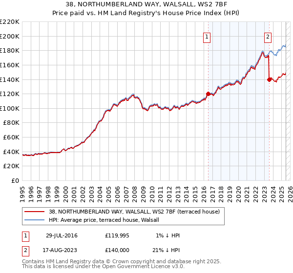 38, NORTHUMBERLAND WAY, WALSALL, WS2 7BF: Price paid vs HM Land Registry's House Price Index