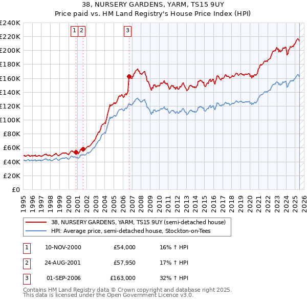 38, NURSERY GARDENS, YARM, TS15 9UY: Price paid vs HM Land Registry's House Price Index