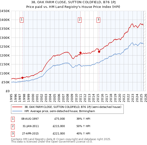 38, OAK FARM CLOSE, SUTTON COLDFIELD, B76 1PJ: Price paid vs HM Land Registry's House Price Index