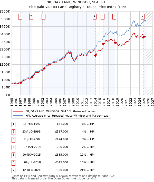38, OAK LANE, WINDSOR, SL4 5EU: Price paid vs HM Land Registry's House Price Index