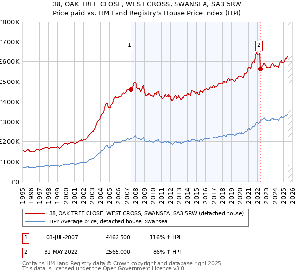 38, OAK TREE CLOSE, WEST CROSS, SWANSEA, SA3 5RW: Price paid vs HM Land Registry's House Price Index