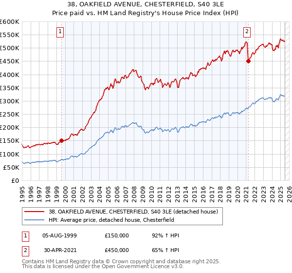 38, OAKFIELD AVENUE, CHESTERFIELD, S40 3LE: Price paid vs HM Land Registry's House Price Index