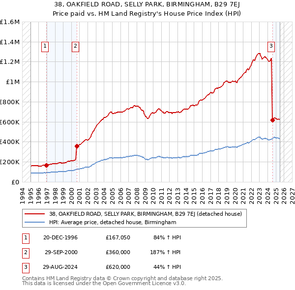 38, OAKFIELD ROAD, SELLY PARK, BIRMINGHAM, B29 7EJ: Price paid vs HM Land Registry's House Price Index