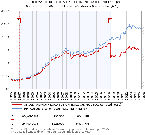 38, OLD YARMOUTH ROAD, SUTTON, NORWICH, NR12 9QW: Price paid vs HM Land Registry's House Price Index
