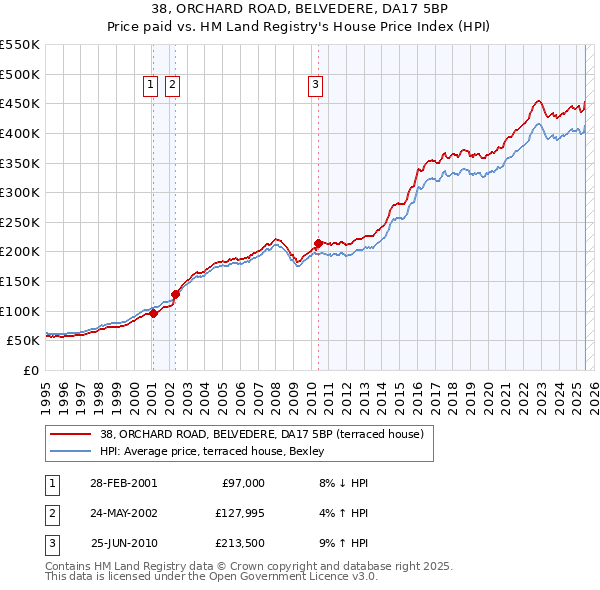 38, ORCHARD ROAD, BELVEDERE, DA17 5BP: Price paid vs HM Land Registry's House Price Index