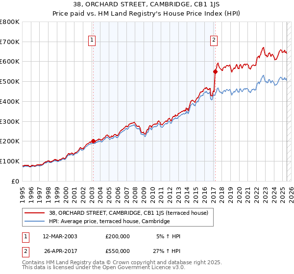 38, ORCHARD STREET, CAMBRIDGE, CB1 1JS: Price paid vs HM Land Registry's House Price Index