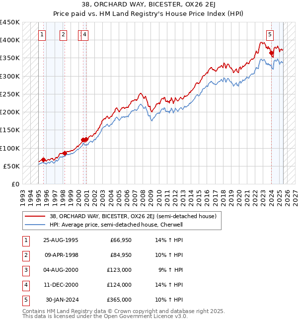 38, ORCHARD WAY, BICESTER, OX26 2EJ: Price paid vs HM Land Registry's House Price Index