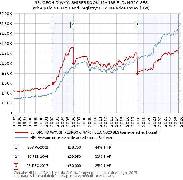 38, ORCHID WAY, SHIREBROOK, MANSFIELD, NG20 8ES: Price paid vs HM Land Registry's House Price Index