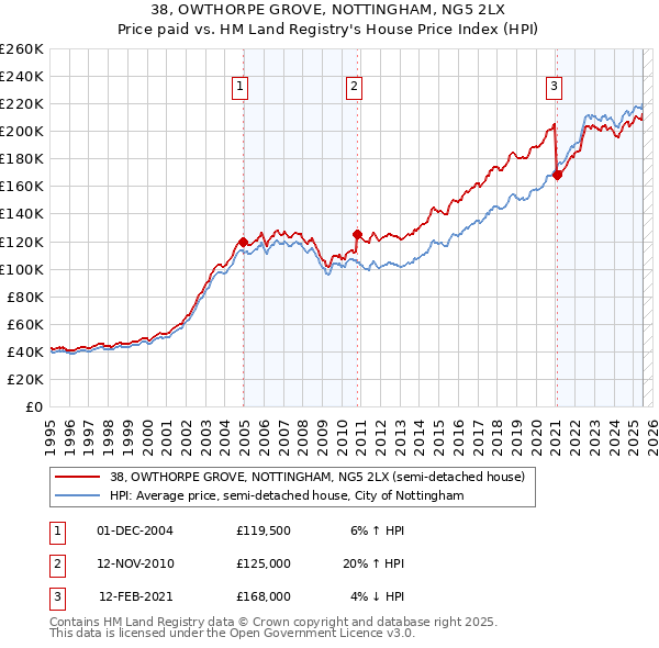 38, OWTHORPE GROVE, NOTTINGHAM, NG5 2LX: Price paid vs HM Land Registry's House Price Index