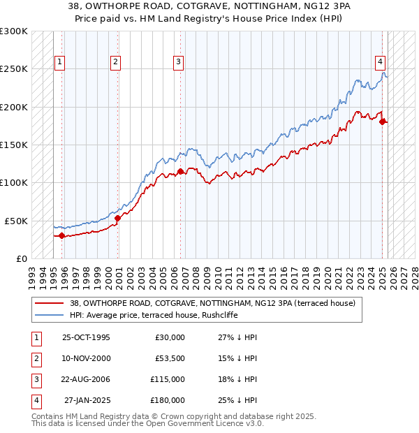 38, OWTHORPE ROAD, COTGRAVE, NOTTINGHAM, NG12 3PA: Price paid vs HM Land Registry's House Price Index