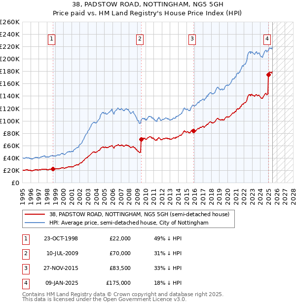 38, PADSTOW ROAD, NOTTINGHAM, NG5 5GH: Price paid vs HM Land Registry's House Price Index