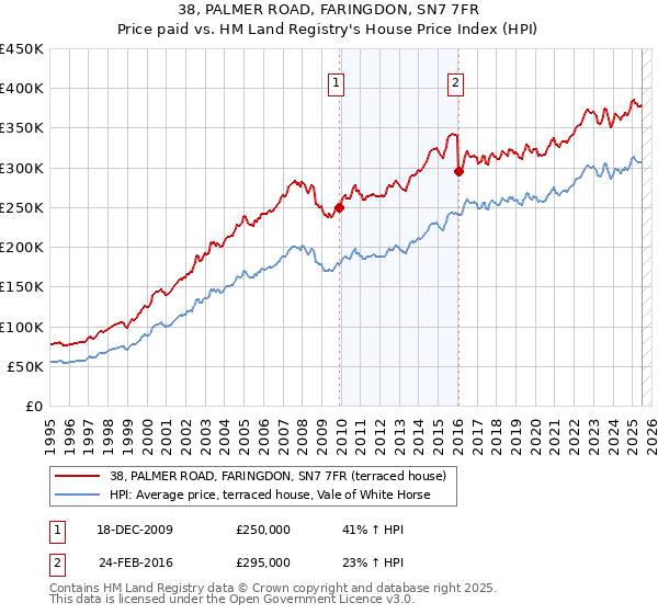 38, PALMER ROAD, FARINGDON, SN7 7FR: Price paid vs HM Land Registry's House Price Index