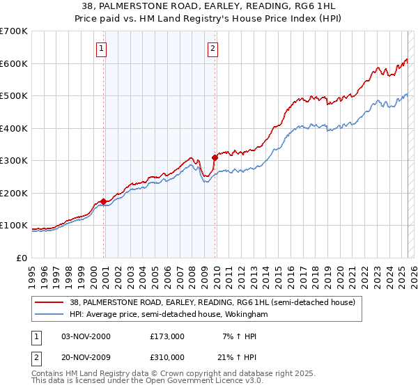 38, PALMERSTONE ROAD, EARLEY, READING, RG6 1HL: Price paid vs HM Land Registry's House Price Index