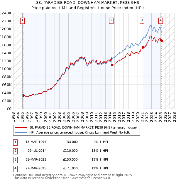 38, PARADISE ROAD, DOWNHAM MARKET, PE38 9HS: Price paid vs HM Land Registry's House Price Index