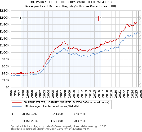 38, PARK STREET, HORBURY, WAKEFIELD, WF4 6AB: Price paid vs HM Land Registry's House Price Index