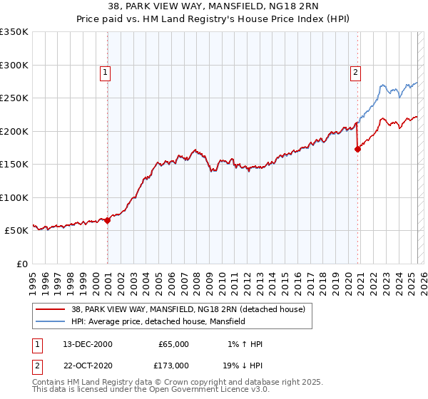 38, PARK VIEW WAY, MANSFIELD, NG18 2RN: Price paid vs HM Land Registry's House Price Index