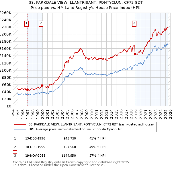 38, PARKDALE VIEW, LLANTRISANT, PONTYCLUN, CF72 8DT: Price paid vs HM Land Registry's House Price Index