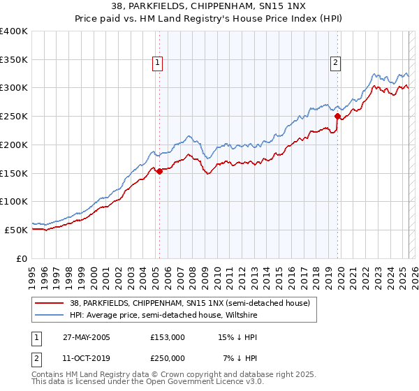 38, PARKFIELDS, CHIPPENHAM, SN15 1NX: Price paid vs HM Land Registry's House Price Index