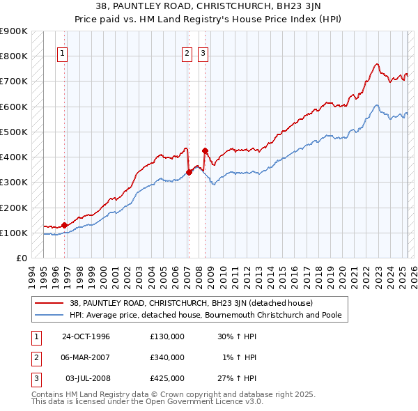 38, PAUNTLEY ROAD, CHRISTCHURCH, BH23 3JN: Price paid vs HM Land Registry's House Price Index