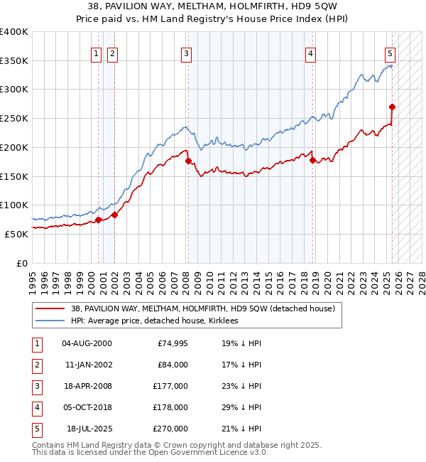 38, PAVILION WAY, MELTHAM, HOLMFIRTH, HD9 5QW: Price paid vs HM Land Registry's House Price Index