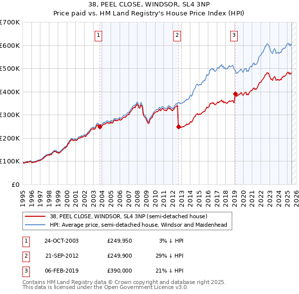 38, PEEL CLOSE, WINDSOR, SL4 3NP: Price paid vs HM Land Registry's House Price Index