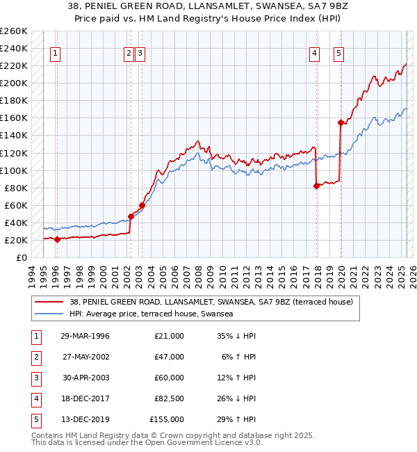 38, PENIEL GREEN ROAD, LLANSAMLET, SWANSEA, SA7 9BZ: Price paid vs HM Land Registry's House Price Index