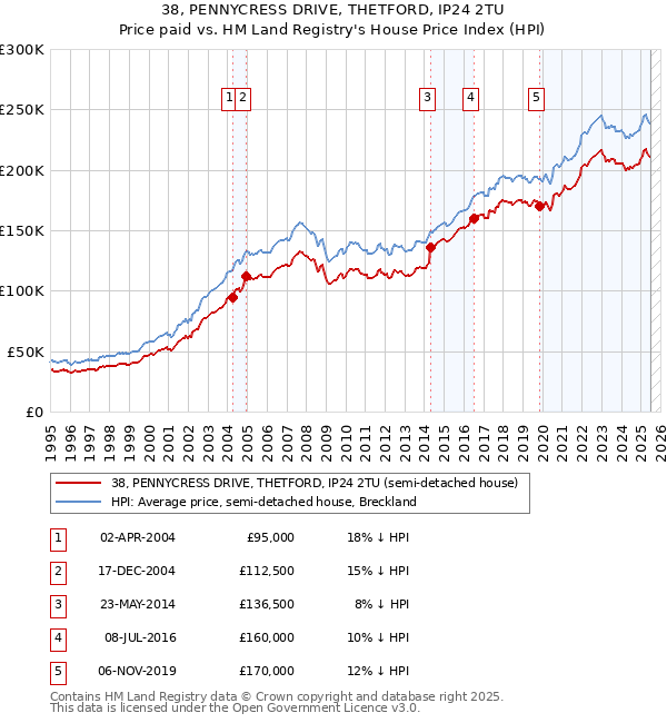 38, PENNYCRESS DRIVE, THETFORD, IP24 2TU: Price paid vs HM Land Registry's House Price Index