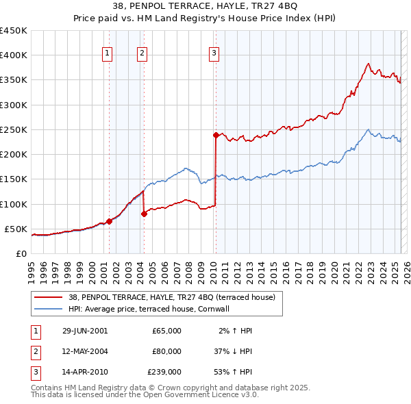 38, PENPOL TERRACE, HAYLE, TR27 4BQ: Price paid vs HM Land Registry's House Price Index