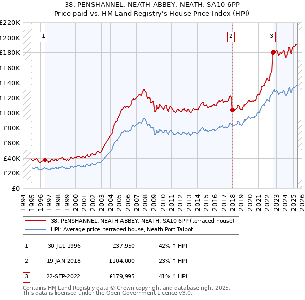 38, PENSHANNEL, NEATH ABBEY, NEATH, SA10 6PP: Price paid vs HM Land Registry's House Price Index