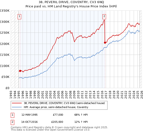 38, PEVERIL DRIVE, COVENTRY, CV3 6NQ: Price paid vs HM Land Registry's House Price Index