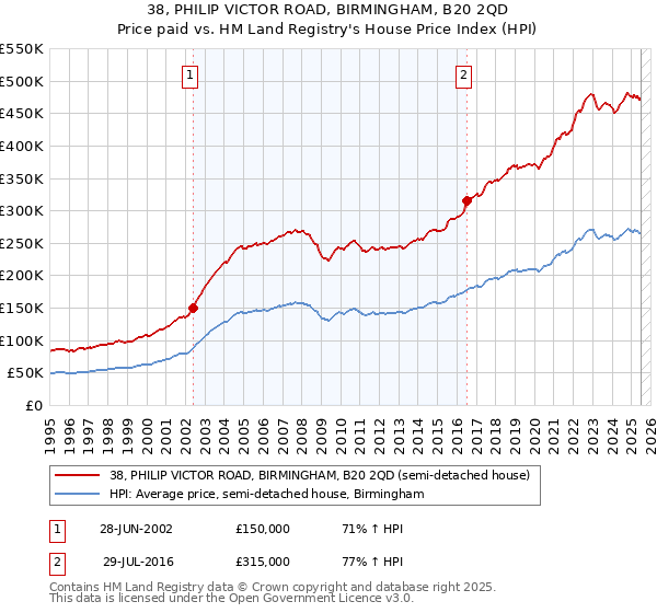 38, PHILIP VICTOR ROAD, BIRMINGHAM, B20 2QD: Price paid vs HM Land Registry's House Price Index