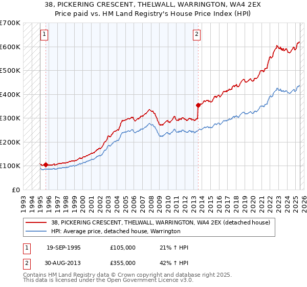 38, PICKERING CRESCENT, THELWALL, WARRINGTON, WA4 2EX: Price paid vs HM Land Registry's House Price Index