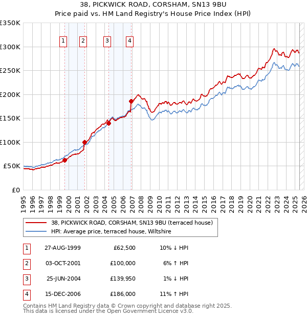 38, PICKWICK ROAD, CORSHAM, SN13 9BU: Price paid vs HM Land Registry's House Price Index