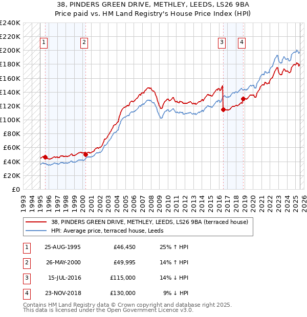 38, PINDERS GREEN DRIVE, METHLEY, LEEDS, LS26 9BA: Price paid vs HM Land Registry's House Price Index