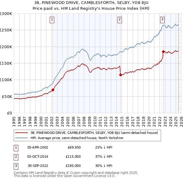 38, PINEWOOD DRIVE, CAMBLESFORTH, SELBY, YO8 8JU: Price paid vs HM Land Registry's House Price Index