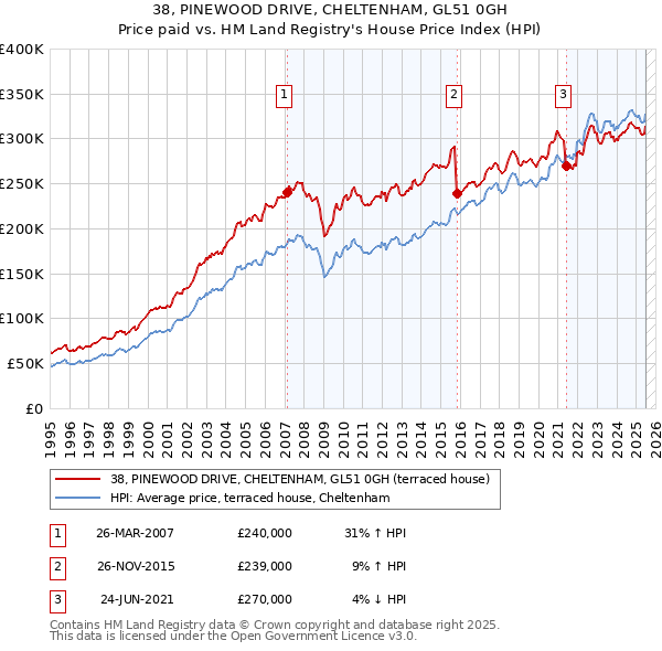 38, PINEWOOD DRIVE, CHELTENHAM, GL51 0GH: Price paid vs HM Land Registry's House Price Index