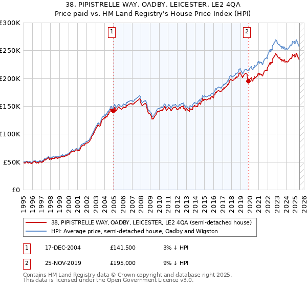 38, PIPISTRELLE WAY, OADBY, LEICESTER, LE2 4QA: Price paid vs HM Land Registry's House Price Index