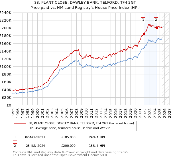 38, PLANT CLOSE, DAWLEY BANK, TELFORD, TF4 2GT: Price paid vs HM Land Registry's House Price Index