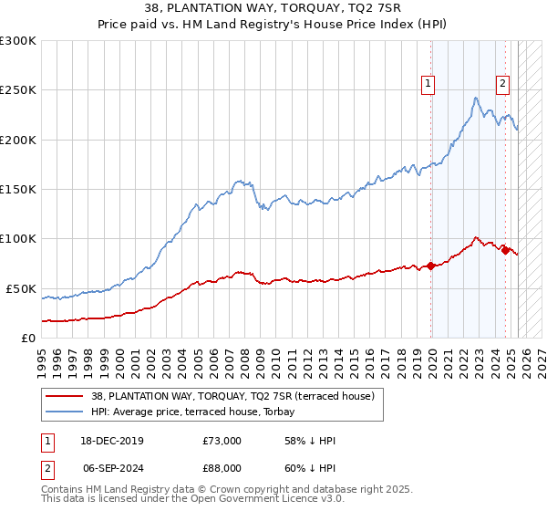 38, PLANTATION WAY, TORQUAY, TQ2 7SR: Price paid vs HM Land Registry's House Price Index