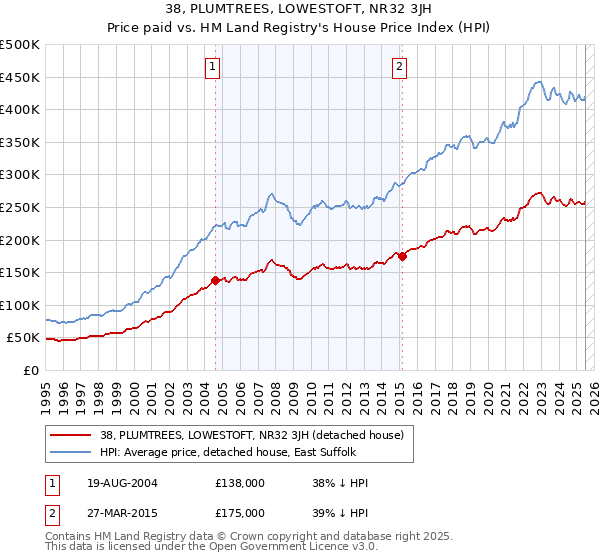38, PLUMTREES, LOWESTOFT, NR32 3JH: Price paid vs HM Land Registry's House Price Index