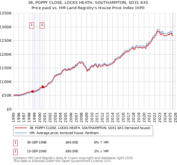 38, POPPY CLOSE, LOCKS HEATH, SOUTHAMPTON, SO31 6XS: Price paid vs HM Land Registry's House Price Index