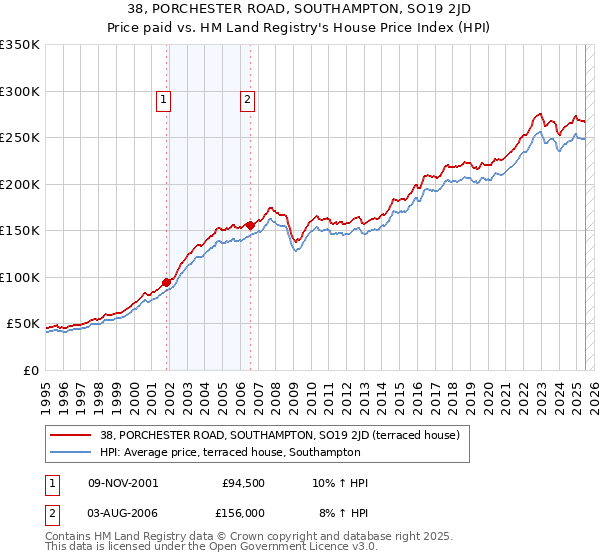 38, PORCHESTER ROAD, SOUTHAMPTON, SO19 2JD: Price paid vs HM Land Registry's House Price Index