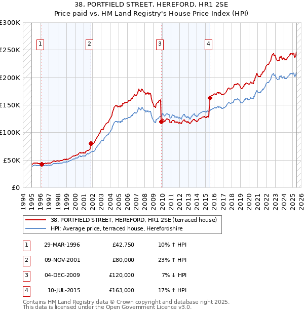 38, PORTFIELD STREET, HEREFORD, HR1 2SE: Price paid vs HM Land Registry's House Price Index