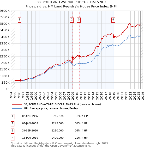 38, PORTLAND AVENUE, SIDCUP, DA15 9HA: Price paid vs HM Land Registry's House Price Index